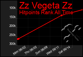 Total Graph of Zz Vegeta Zz
