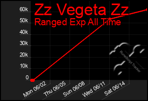 Total Graph of Zz Vegeta Zz