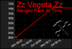 Total Graph of Zz Vegeta Zz