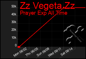 Total Graph of Zz Vegeta Zz