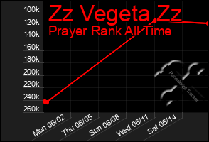 Total Graph of Zz Vegeta Zz