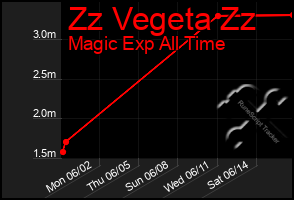 Total Graph of Zz Vegeta Zz