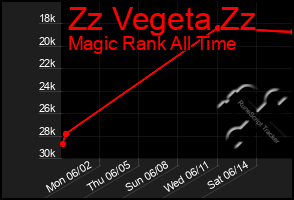 Total Graph of Zz Vegeta Zz