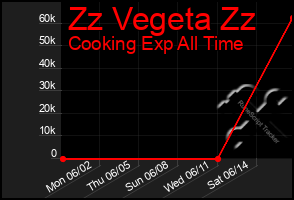 Total Graph of Zz Vegeta Zz