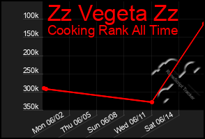 Total Graph of Zz Vegeta Zz