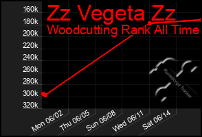 Total Graph of Zz Vegeta Zz
