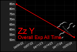 Total Graph of Zz Y