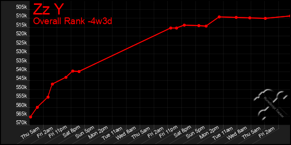 Last 31 Days Graph of Zz Y