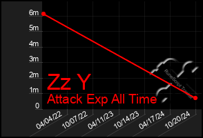 Total Graph of Zz Y