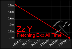 Total Graph of Zz Y