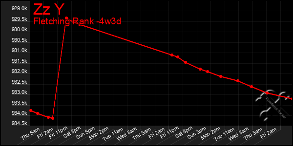 Last 31 Days Graph of Zz Y