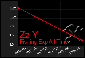 Total Graph of Zz Y