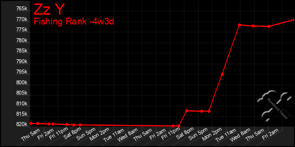 Last 31 Days Graph of Zz Y