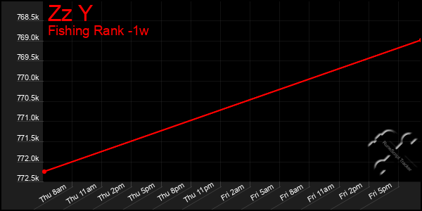 Last 7 Days Graph of Zz Y