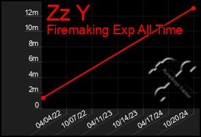 Total Graph of Zz Y