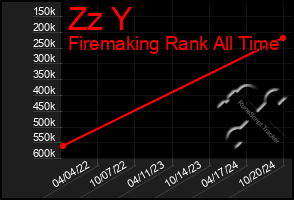 Total Graph of Zz Y