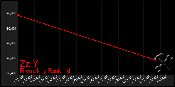 Last 24 Hours Graph of Zz Y