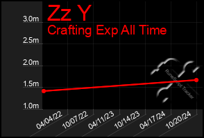 Total Graph of Zz Y