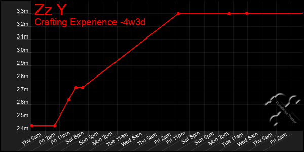 Last 31 Days Graph of Zz Y