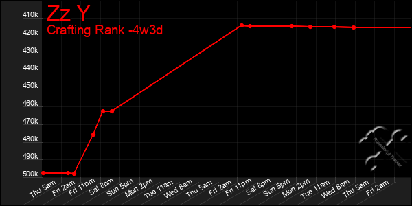 Last 31 Days Graph of Zz Y