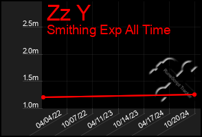 Total Graph of Zz Y