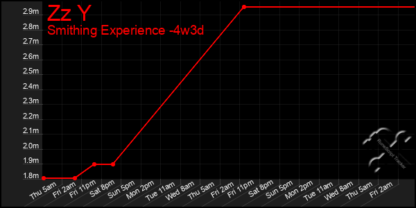 Last 31 Days Graph of Zz Y