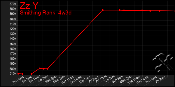 Last 31 Days Graph of Zz Y