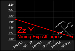 Total Graph of Zz Y