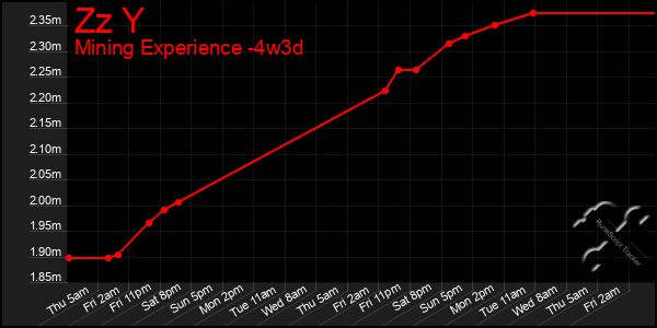 Last 31 Days Graph of Zz Y