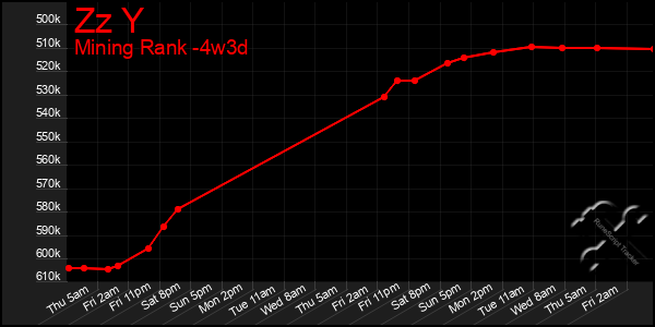 Last 31 Days Graph of Zz Y