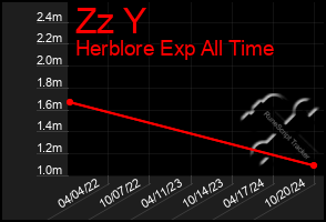 Total Graph of Zz Y