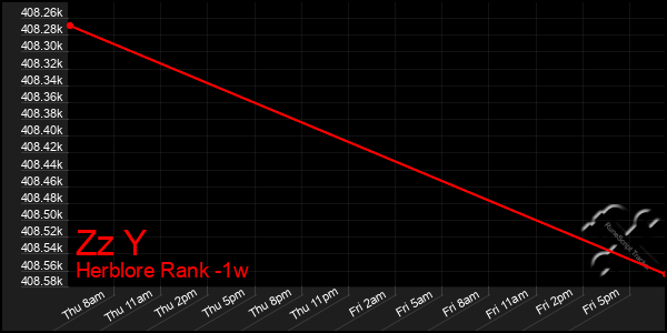 Last 7 Days Graph of Zz Y