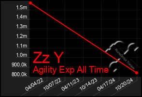 Total Graph of Zz Y