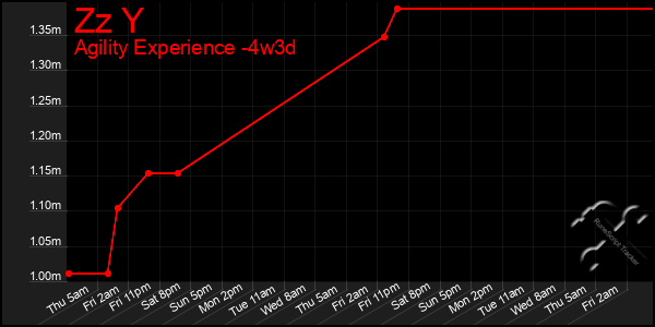 Last 31 Days Graph of Zz Y