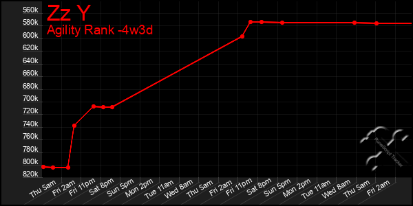 Last 31 Days Graph of Zz Y