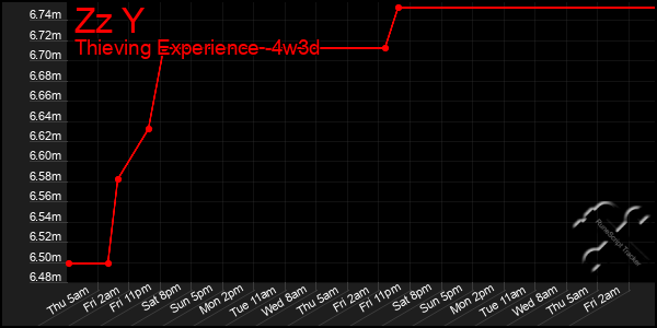 Last 31 Days Graph of Zz Y