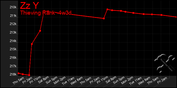 Last 31 Days Graph of Zz Y