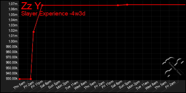 Last 31 Days Graph of Zz Y