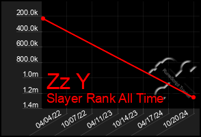 Total Graph of Zz Y