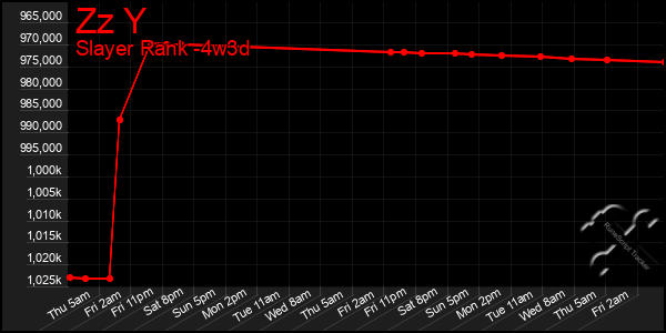 Last 31 Days Graph of Zz Y