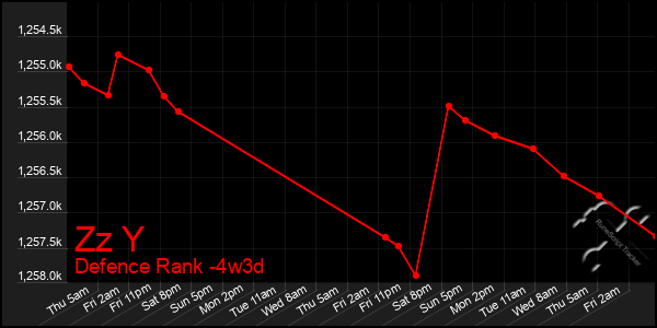 Last 31 Days Graph of Zz Y