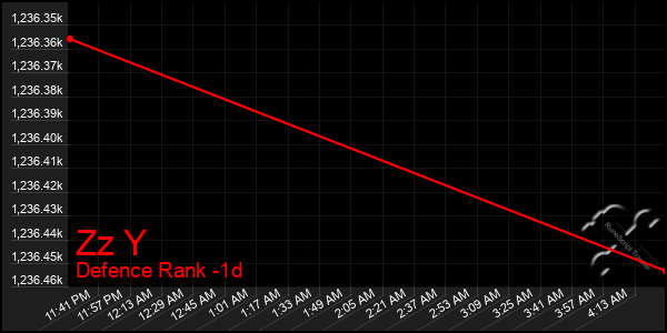 Last 24 Hours Graph of Zz Y