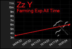 Total Graph of Zz Y