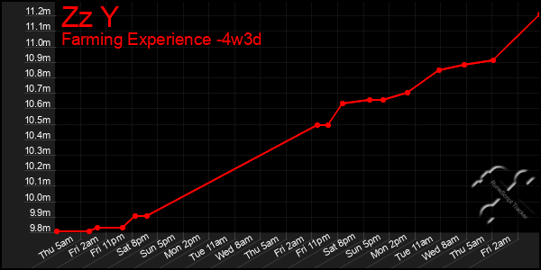 Last 31 Days Graph of Zz Y