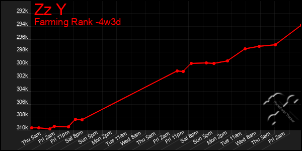 Last 31 Days Graph of Zz Y