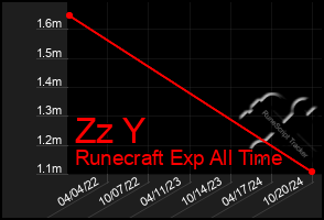 Total Graph of Zz Y