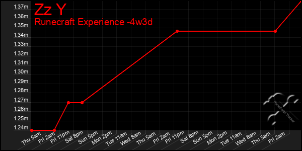 Last 31 Days Graph of Zz Y