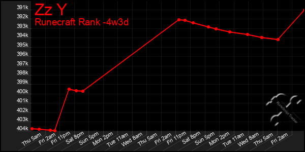 Last 31 Days Graph of Zz Y