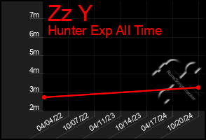 Total Graph of Zz Y