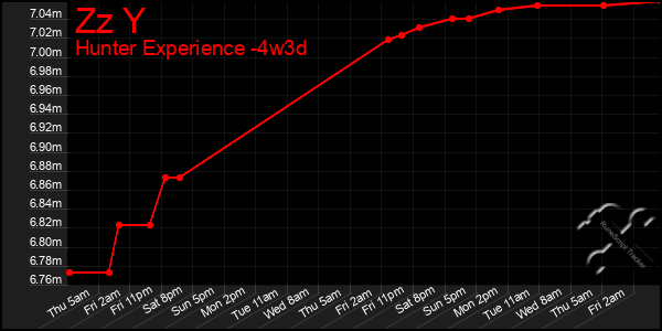 Last 31 Days Graph of Zz Y